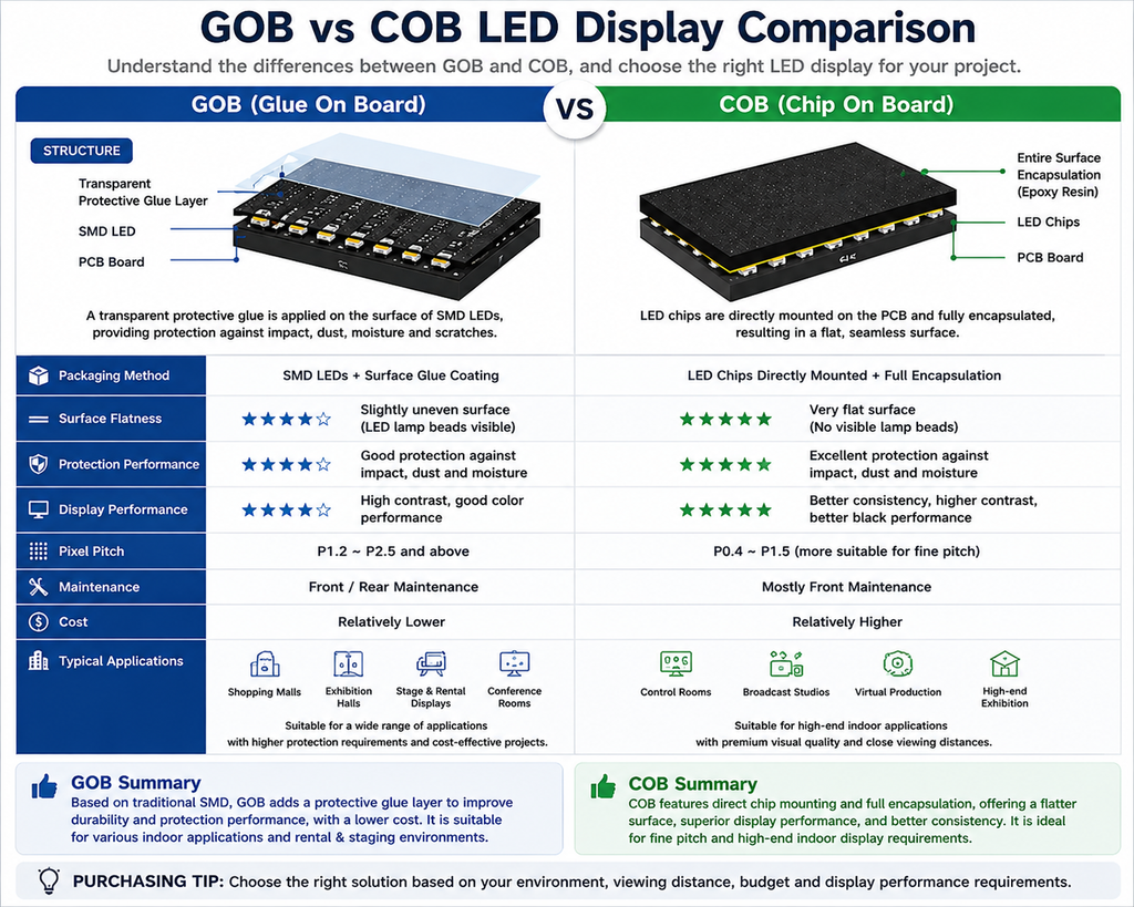 GOB vs COB LED Display Comparison