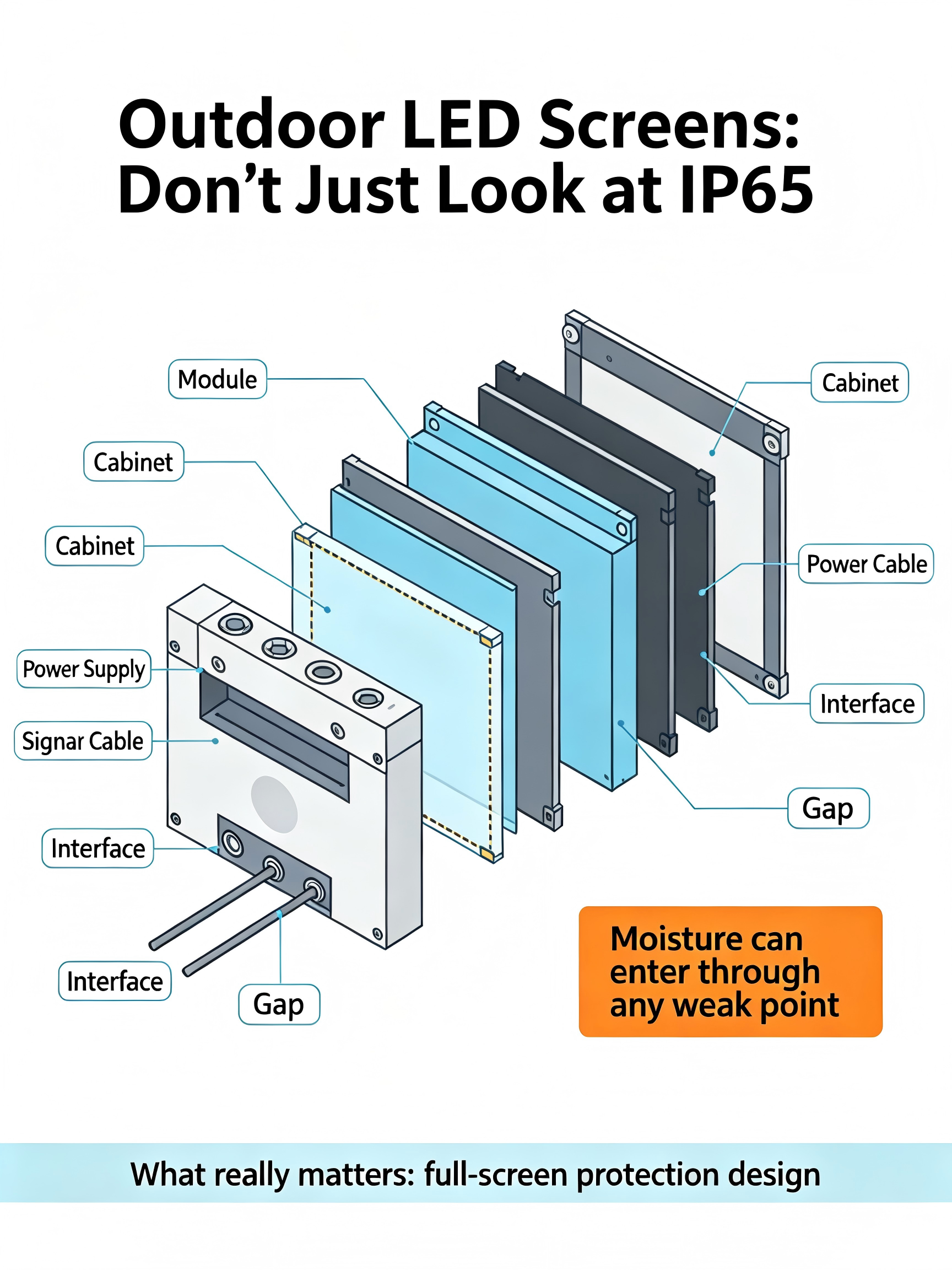 IP65 diagram separating dust-tightprotection from protection againstwaterjets