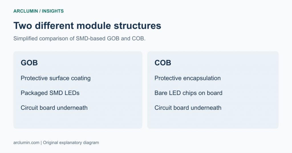 Simplified GOB and COB module structures comparing packaged LEDs with directly mounted chips