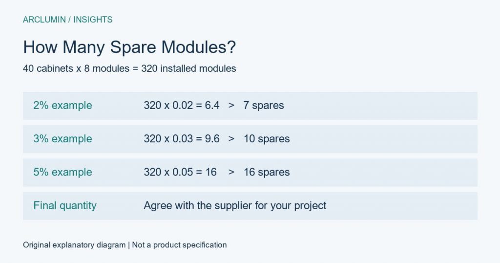 Example spare quantities for 320 installed modules: 7 at 2 percent, 10 at 3 percent, and 16 at 5 percent