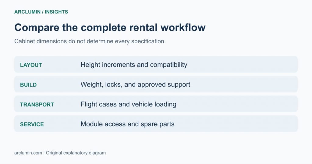 Rental cabinet decision checklist covering layout, assembly, transport, and service